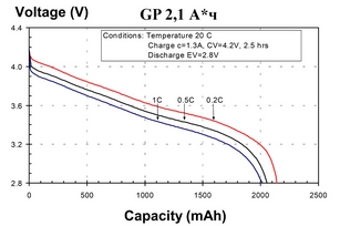 Кривые разряда Li-ion аккумулятора GP