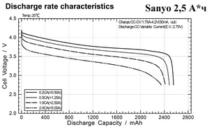 Кривые разряда Li-ion аккумулятора Sanyo