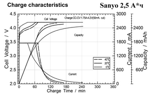 Кривые заряда Li-ion аккумулятора Sanyo