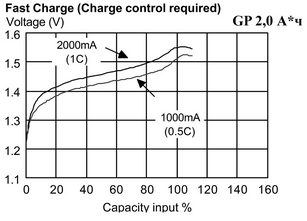Кривые разряда NiMH аккумулятора GP