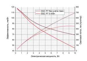 График зависимости эффективности и светового потока от мощности светодиода SSC P7