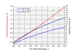 График зависимости светового потока и электрической мощности от тока через светодиод XP-C