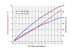 График зависимости светового потока и электрической мощности от тока через светодиод XP-G