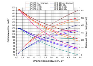 График зависимости эффективности и светового потока от мощности светодиода XP-G