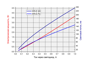 График зависимости светового потока и электрической мощности от тока через светодиод XR-E