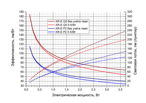 График зависимости эффективности и светового потока от мощности светодиода XR-E