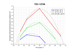 Зависимость мощности от тока для ТЕС1-12706