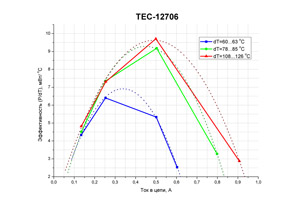 Зависимость эффективности от тока для ТЕС1-12706