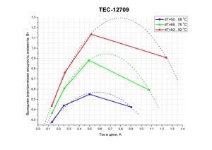 Зависимость мощности от тока для ТЕС1-12709