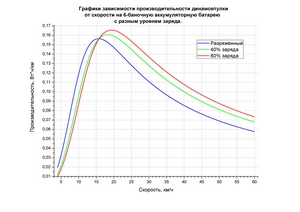 Зависимость производительности динамовтулки от скорости