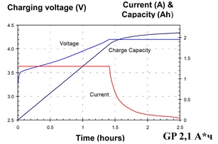 Кривые заряда Li-ion аккумулятора GP