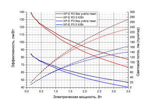 График зависимости эффективности и светового потока от мощности светодиода XP-E