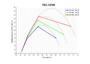 Зависимость эффективности от тока для ТЕС1-12709